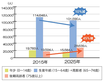 泉区の人口将来推計のグラフ画像