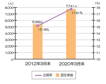 介護保険認定者数、認定割合の推移グラフ画像