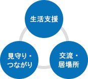 「交流・居場所」「生活支援」「見守り・つながり」の図