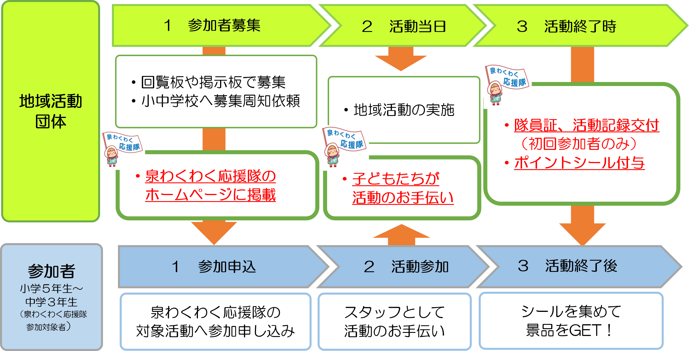 活動参加までの流れ